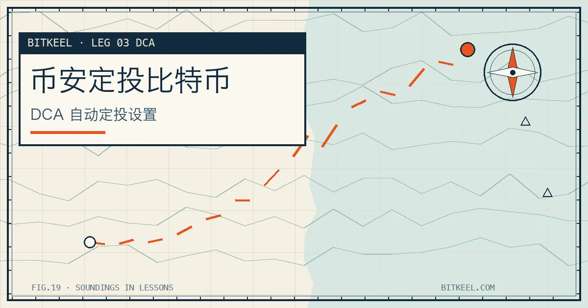 币安定投比特币示意:按固定金额和频率自动买入 BTC、成本平滑的定投航线曲线图
