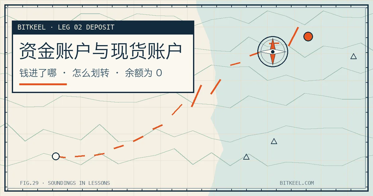 BITKEEL 海图风封面:标题「资金账户与现货账户」,副标题「钱进了哪 · 怎么划转 · 余额为 0」,角标 LEG 02 DEPOSIT