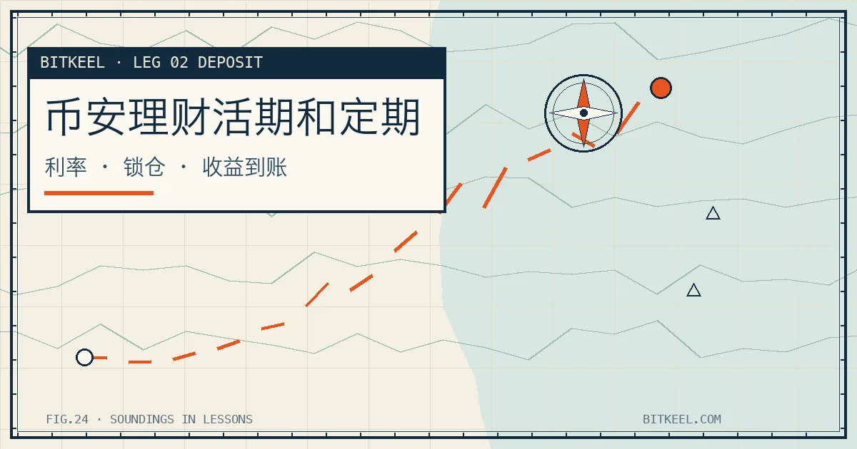 BITKEEL 海图风封面:标题「币安理财活期和定期」,副标题「利率 · 锁仓 · 到账账户」,角标 LEG 02 入金换U