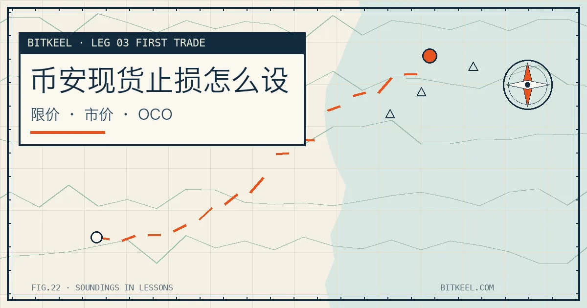 BITKEEL 海图风封面:标题「币安现货止损怎么设」,副标题「限价 · 市价 · OCO」,背景是一条虚线航线与等深线