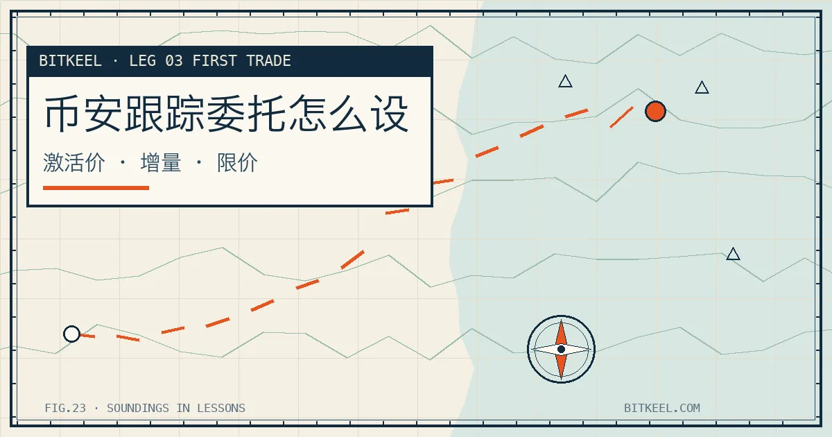 BITKEEL 海图风封面:标题「币安跟踪委托怎么设」,副标题「激活价 · 增量 · 限价」,角标 LEG 03 FIRST TRADE