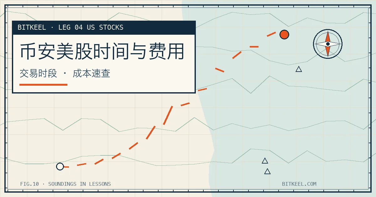 币安美股交易时间示意:北京时间与美东时间对照的时钟盘面,标注常规与盘前盘后时段