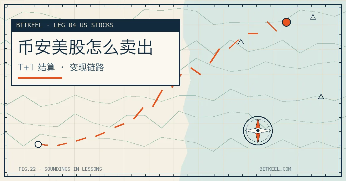 币安美股卖出到提现的链路示意:卖出成交、T+1 结算、换成 USDT、出金四段