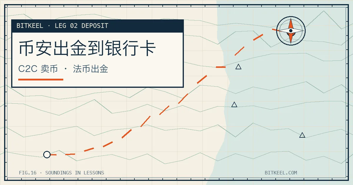 币安出金到银行卡示意:C2C 卖币把 USDT 换成人民币、法币回流银行账户的航线图
