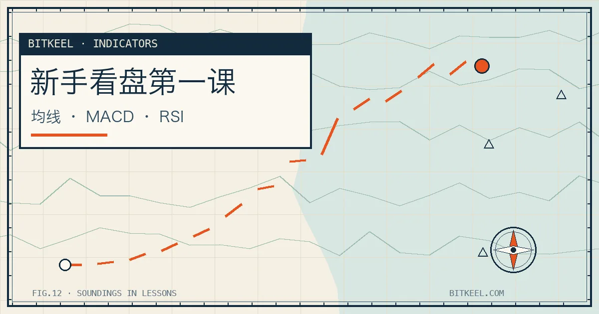 新手看盘框架示意:K 线图上叠加均线、MACD 与 RSI 指标面板,海图罗盘风格