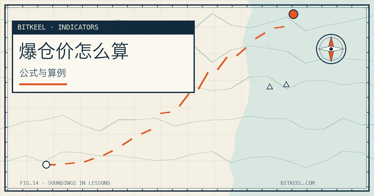 爆仓价计算示意:K 线图上标注的强平价格线与保证金水位刻度,海图水深标记风格