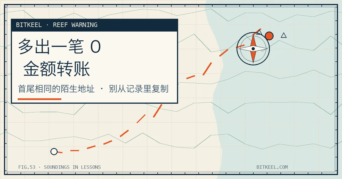 BITKEEL 海图风封面:标题「多出一笔 0 金额转账」,副标题「首尾相同的陌生地址 · 别从记录里复制」,角标 REEF WARNING