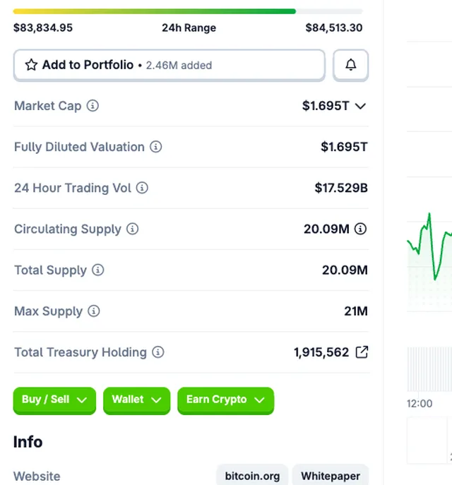 CoinGecko 比特币页面左侧统计栏:市值与完全稀释估值同为 1.695 万亿美元,流通供应量和总供应量都是 2,009 万枚,最大供应量 2,100 万枚