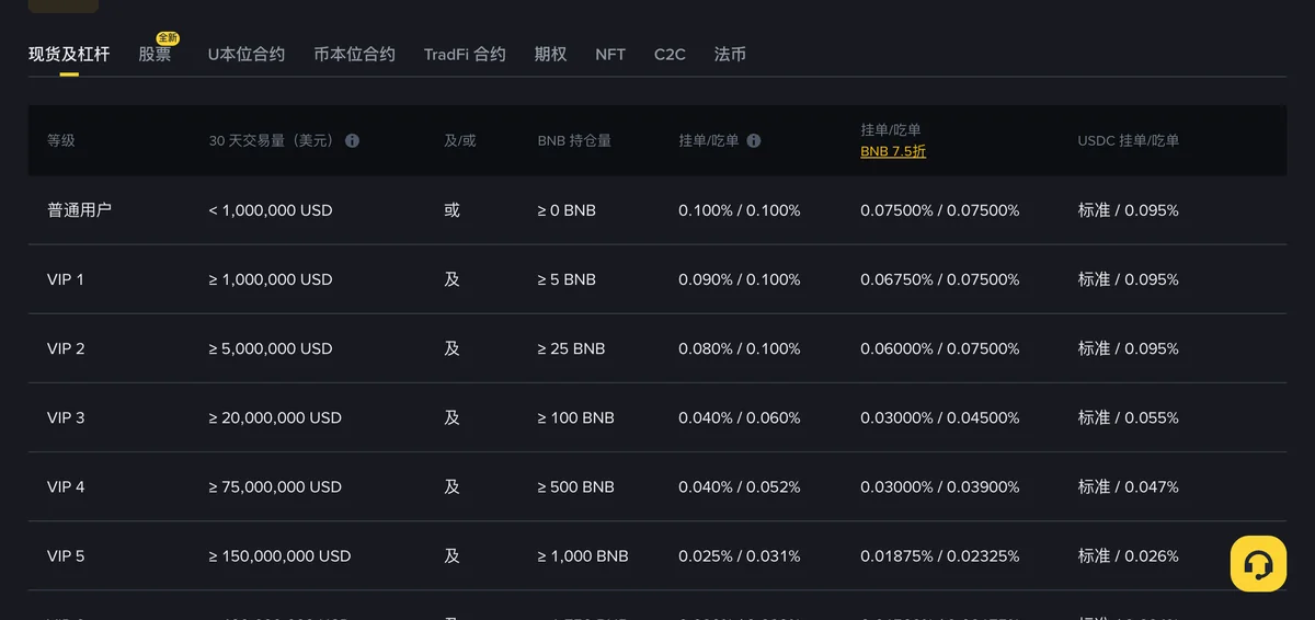币安现货手续费率表:按等级列出普通用户与 VIP1 至 VIP4 的 30 天交易量、BNB 持仓量和挂单吃单费率