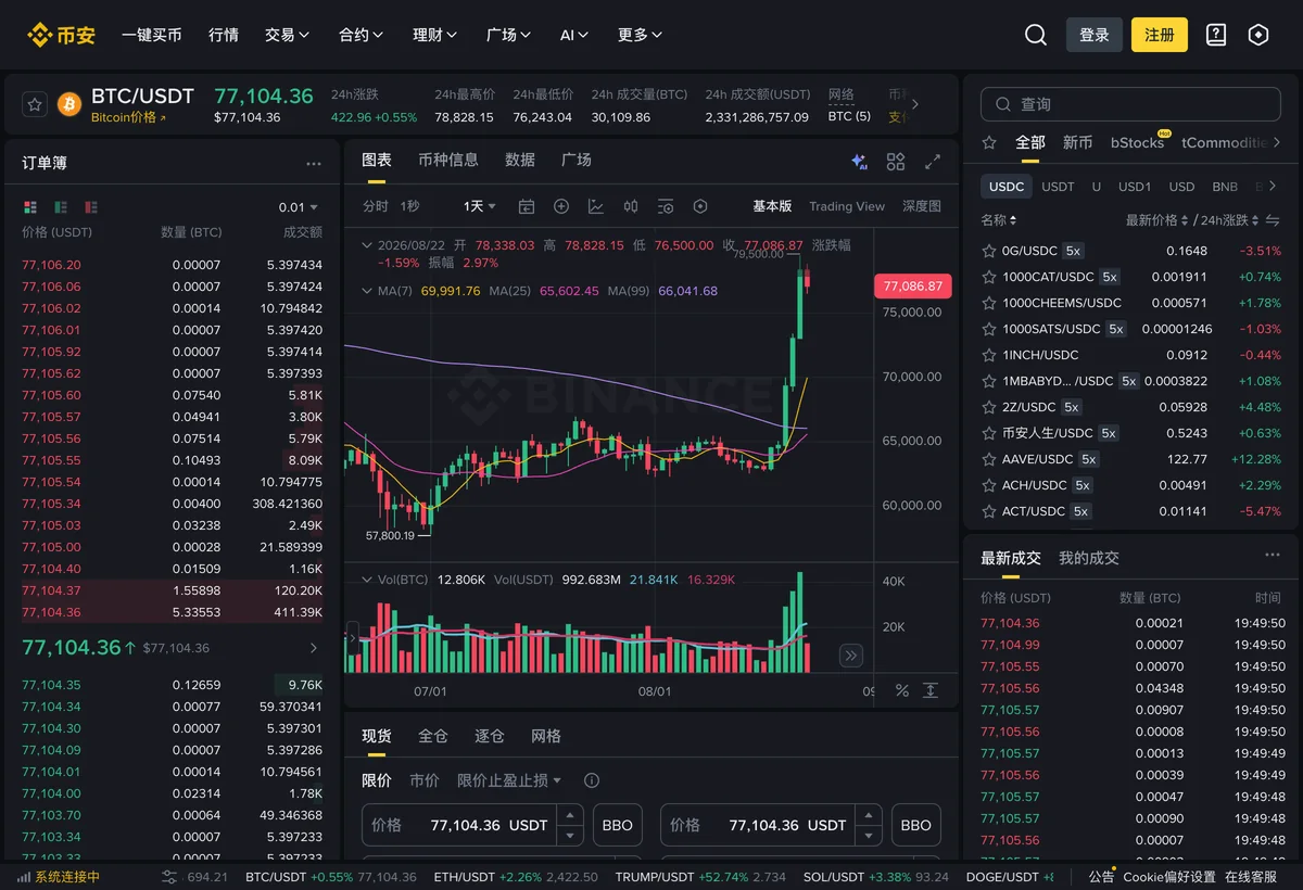 币安 BTC/USDT 现货交易界面:左侧是订单簿挂单,中间是 K 线与成交量,下方是限价市价下单区,右侧是最新成交流水