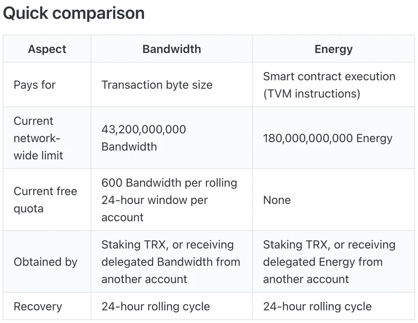 TRON 开发者文档 Bandwidth and Energy 页的对照表:带宽管交易字节、能量管合约执行,免费额度一行里带宽是每账户每滚动 24 小时 600,能量是 None